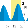 Kenai tide chart for Tuesday, November 2, 2021