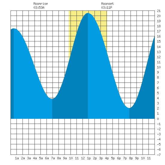 Kenai tide chart for Tuesday, November 30, 2021