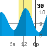 Kenai tide chart for Tuesday, November 30, 2021