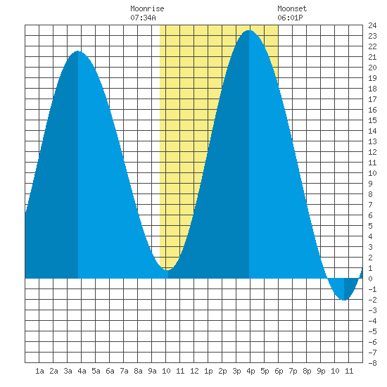 Kenai tide chart for Wednesday, November 3, 2021