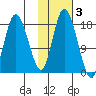 Kenai tide chart for Wednesday, November 3, 2021