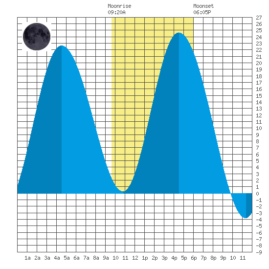 Kenai tide chart for Thursday, November 4, 2021