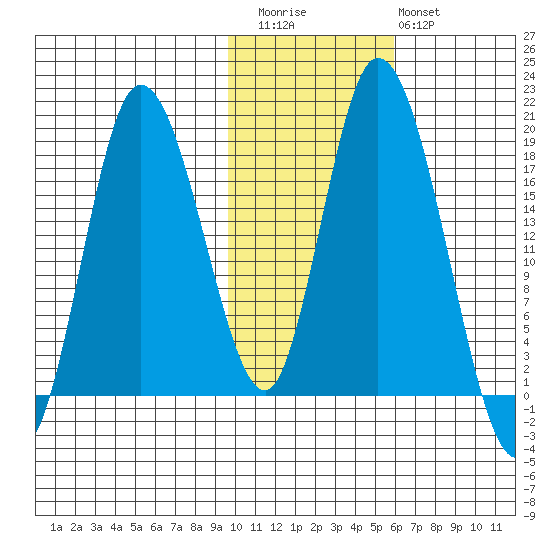 Kenai tide chart for Friday, November 5, 2021