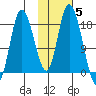 Kenai tide chart for Friday, November 5, 2021