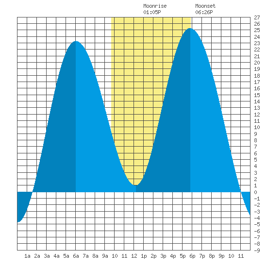 Kenai tide chart for Saturday, November 6, 2021