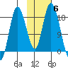 Kenai tide chart for Saturday, November 6, 2021
