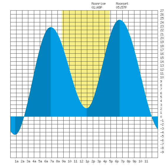 Kenai tide chart for Sunday, November 7, 2021