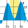 Kenai tide chart for Sunday, November 7, 2021