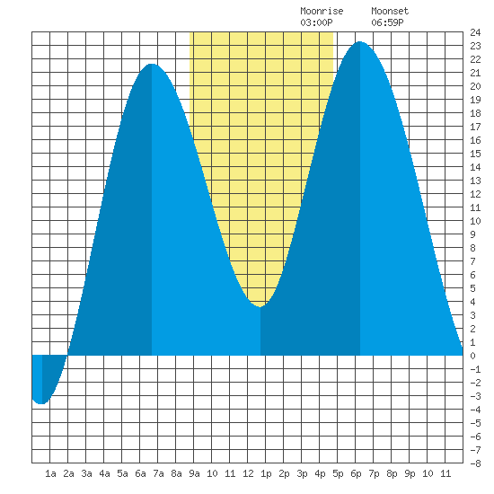 Kenai tide chart for Monday, November 8, 2021