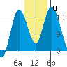 Kenai tide chart for Monday, November 8, 2021
