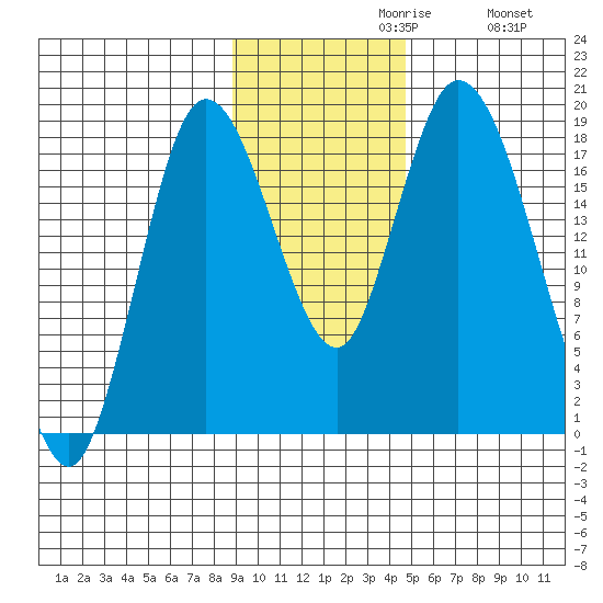 Kenai tide chart for Tuesday, November 9, 2021