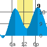 Kenai tide chart for Tuesday, November 9, 2021