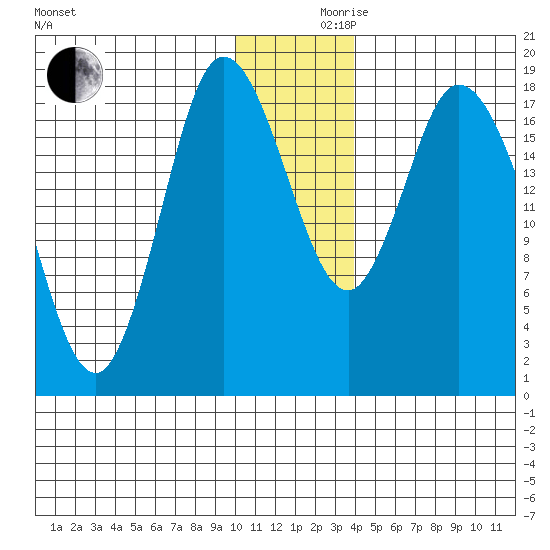 Kenai tide chart for Friday, December 10, 2021