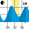 Kenai tide chart for Friday, December 10, 2021
