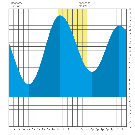 Kenai tide chart for Saturday, December 11, 2021