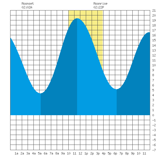 Kenai tide chart for Sunday, December 12, 2021