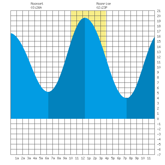 Kenai tide chart for Monday, December 13, 2021