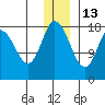 Kenai tide chart for Monday, December 13, 2021