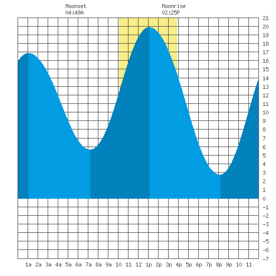 Kenai tide chart for Tuesday, December 14, 2021