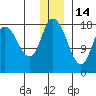 Kenai tide chart for Tuesday, December 14, 2021