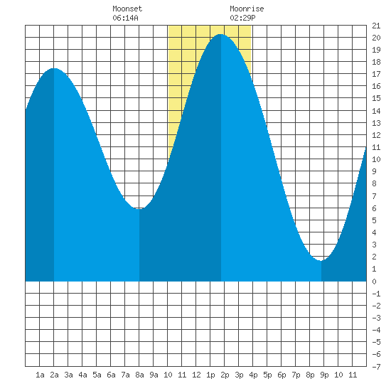Kenai tide chart for Wednesday, December 15, 2021