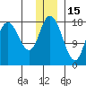 Kenai tide chart for Wednesday, December 15, 2021