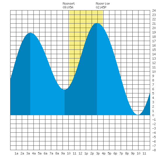 Kenai tide chart for Friday, December 17, 2021