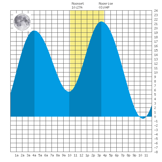 Kenai tide chart for Saturday, December 18, 2021