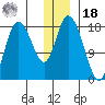 Kenai tide chart for Saturday, December 18, 2021