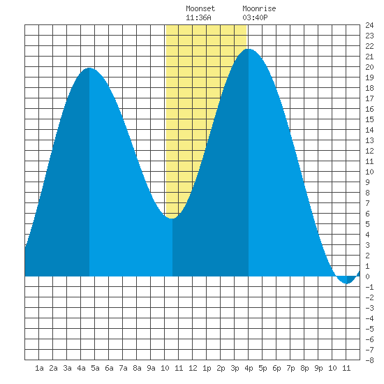 Kenai tide chart for Sunday, December 19, 2021