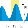 Kenai tide chart for Wednesday, December 1, 2021