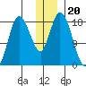 Kenai tide chart for Monday, December 20, 2021