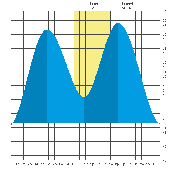 Kenai tide chart for Tuesday, December 21, 2021