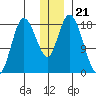 Kenai tide chart for Tuesday, December 21, 2021
