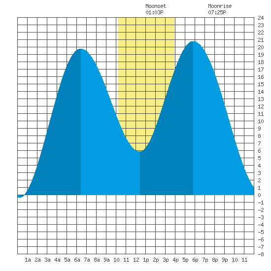 Kenai tide chart for Wednesday, December 22, 2021