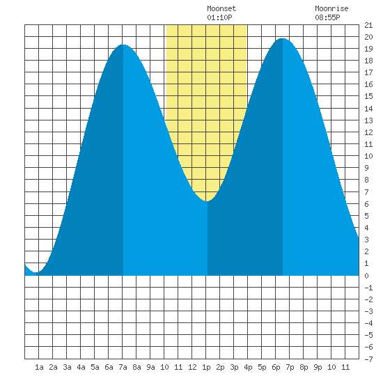 Kenai tide chart for Thursday, December 23, 2021