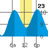 Kenai tide chart for Thursday, December 23, 2021