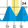 Kenai tide chart for Friday, December 24, 2021