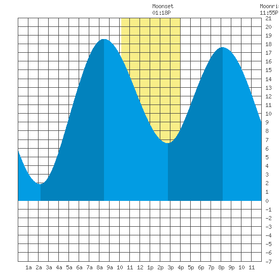 Kenai tide chart for Saturday, December 25, 2021