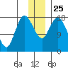 Kenai tide chart for Saturday, December 25, 2021