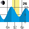 Kenai tide chart for Sunday, December 26, 2021