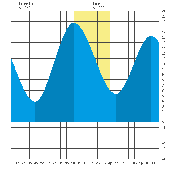 Kenai tide chart for Monday, December 27, 2021