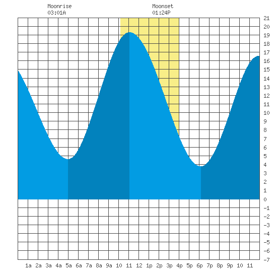 Kenai tide chart for Tuesday, December 28, 2021