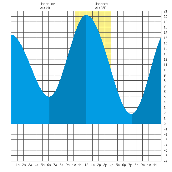 Kenai tide chart for Wednesday, December 29, 2021