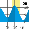Kenai tide chart for Wednesday, December 29, 2021