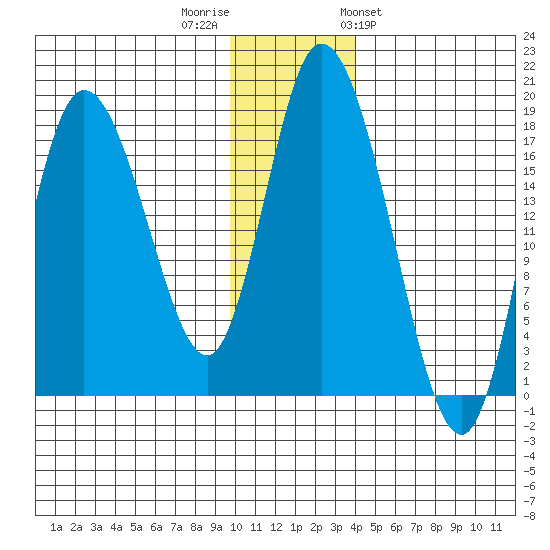 Kenai tide chart for Thursday, December 2, 2021