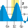 Kenai tide chart for Thursday, December 2, 2021