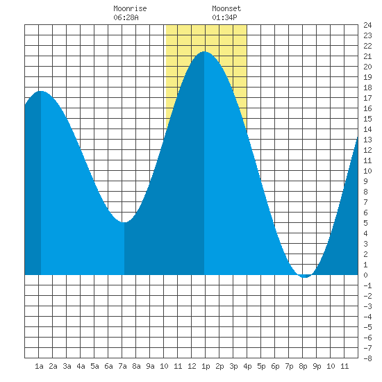 Kenai tide chart for Thursday, December 30, 2021