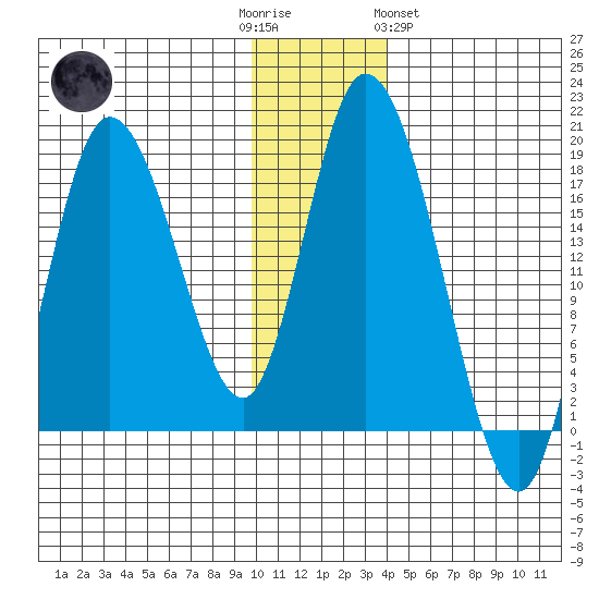 Kenai tide chart for Friday, December 3, 2021