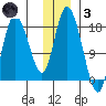 Kenai tide chart for Friday, December 3, 2021